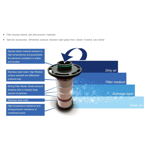 Stage 1 Inline coalescent filter 0.1 Micron through put 110l/s, G1 1/2"